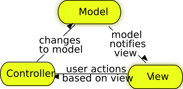 Model-view-controller clip art